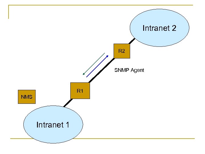 Intranet 2 R 2 SNMP Agent R 1 NMS Intranet 1 
