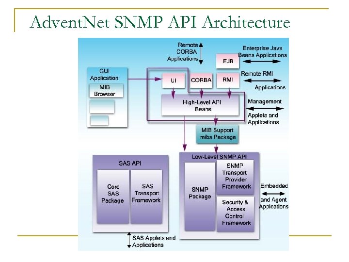 Advent. Net SNMP API Architecture 