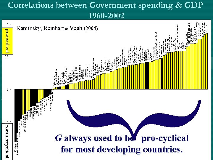 Correlations between Government spending & GDP 1960 -2002 procyclical Kaminsky, Reinhart & Vegh (2004)