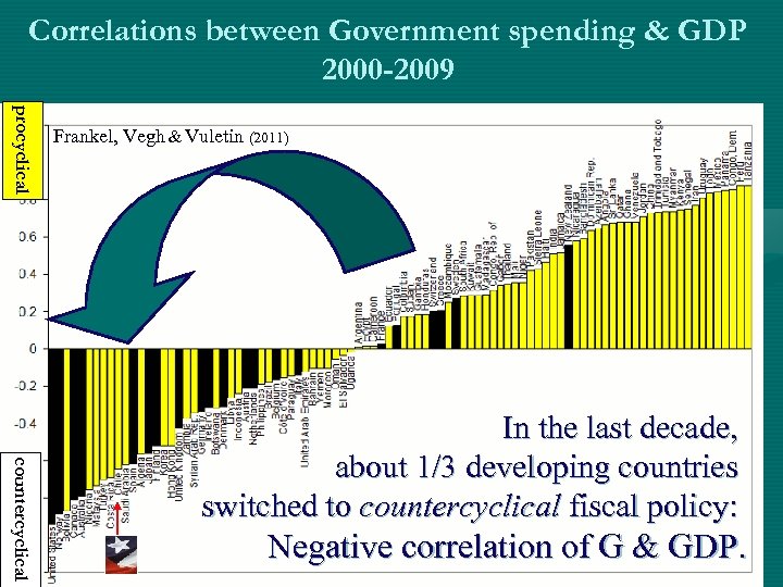 Correlations between Government spending & GDP 2000 -2009 procyclical Frankel, Vegh & Vuletin (2011)