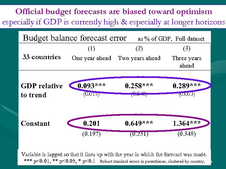 Official budget forecasts are biased toward optimism especially if GDP is currently high &