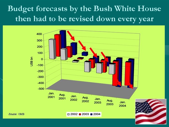 Budget forecasts by the Bush White House then had to be revised down every