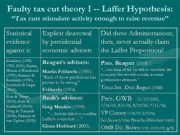Faulty tax cut theory I -- Laffer Hypothesis: “Tax cuts stimulate activity enough to