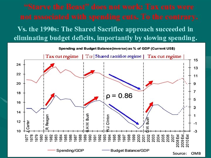 “Starve the Beast” does not work: Tax cuts were not associated with spending cuts.