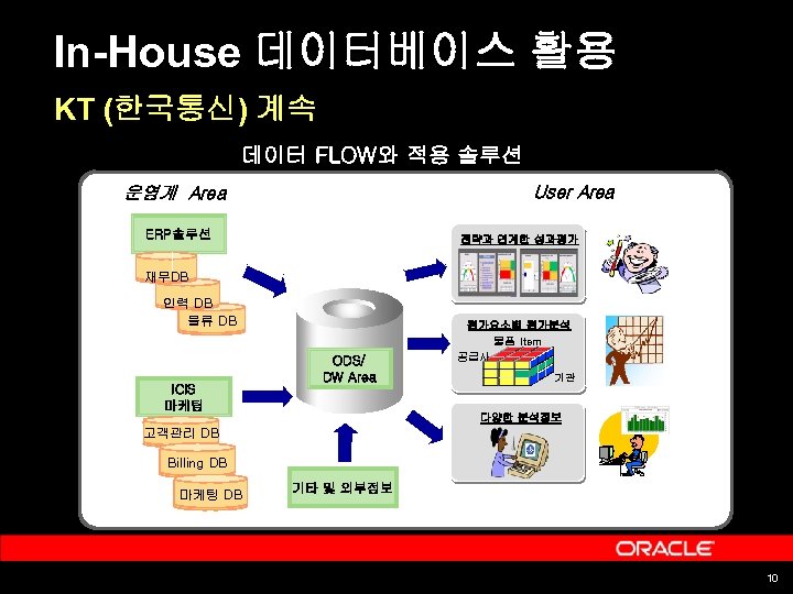 In-House 데이터베이스 활용 KT (한국통신) 계속 데이터 FLOW와 적용 솔루션 User Area 운영계 Area
