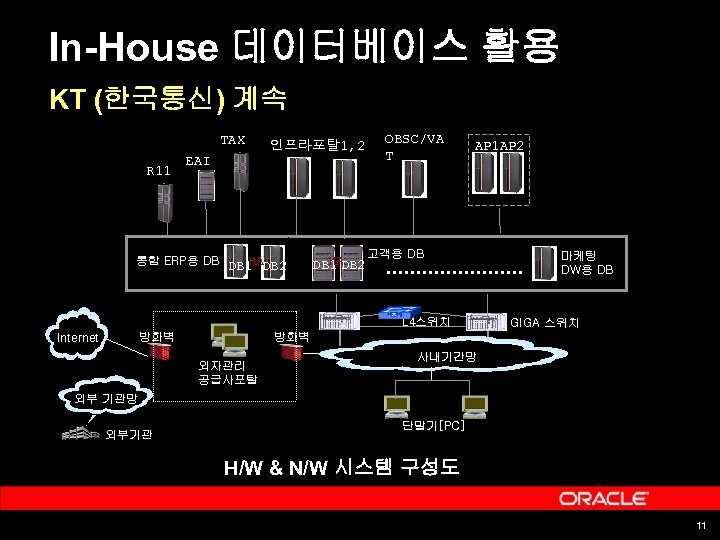 In-House 데이터베이스 활용 KT (한국통신) 계속 TAX R 11 인프라포탈1, 2 EAI HA 통합