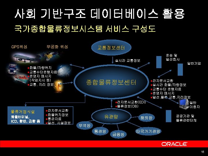 사회 기반구조 데이터베이스 활용 국가종합물류정보시스템 서비스 구성도 GPS위성 무궁화 위성 교통정보센터 운송 및 알선회사