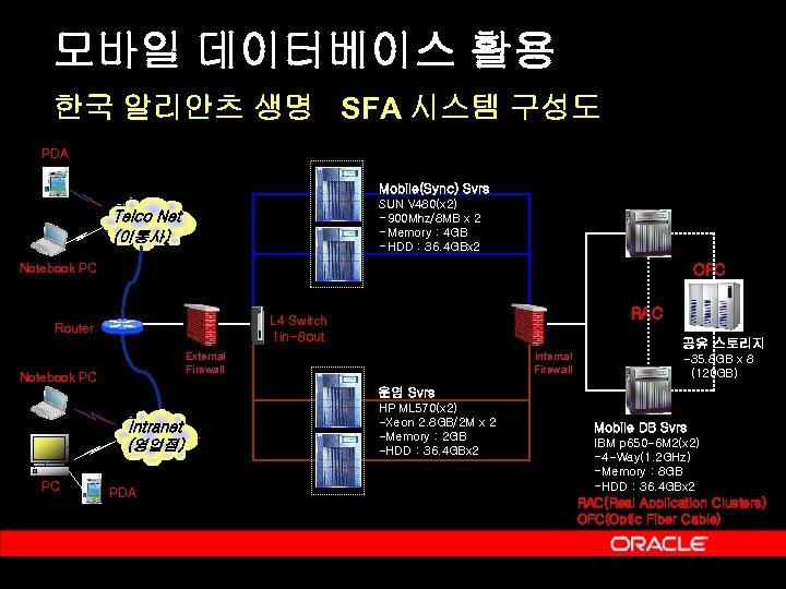 모바일 데이터베이스 활용 한국 알리안츠 생명 SFA 시스템 구성도 PDA Mobile(Sync) Svrs PDA SUN