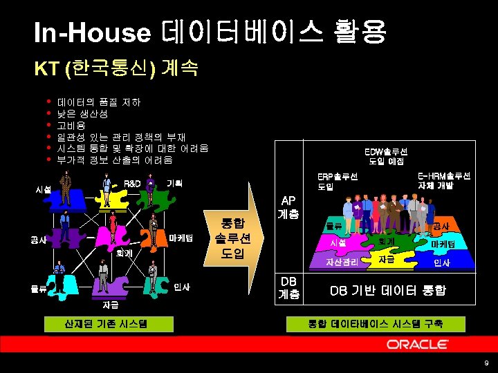 In-House 데이터베이스 활용 KT (한국통신) 계속 • • • 데이터의 품질 저하 낮은 생산성