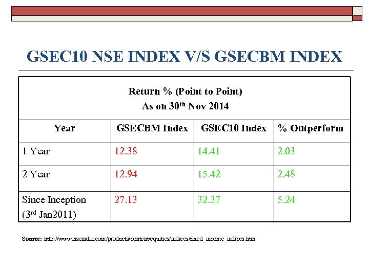 GSEC 10 NSE INDEX V/S GSECBM INDEX Return % (Point to Point) As on