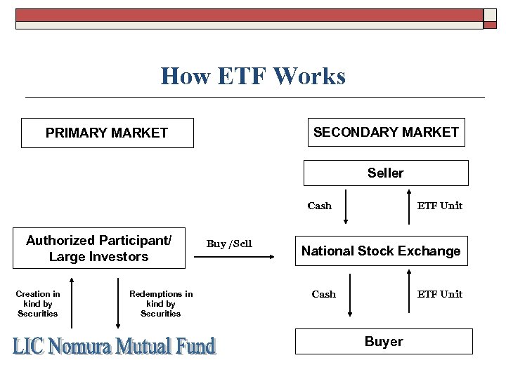 How ETF Works SECONDARY MARKET PRIMARY MARKET Seller Cash Authorized Participant/ Large Investors Creation