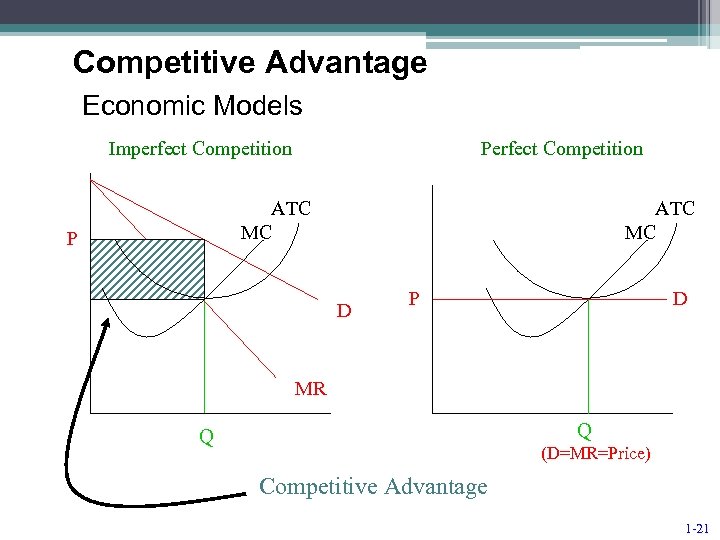Competitive Advantage Economic Models Imperfect Competition Perfect Competition ATC MC P ATC MC D