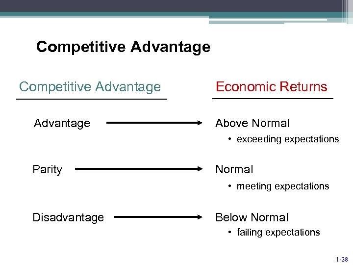 Competitive Advantage Economic Returns Above Normal • exceeding expectations Parity Normal • meeting expectations