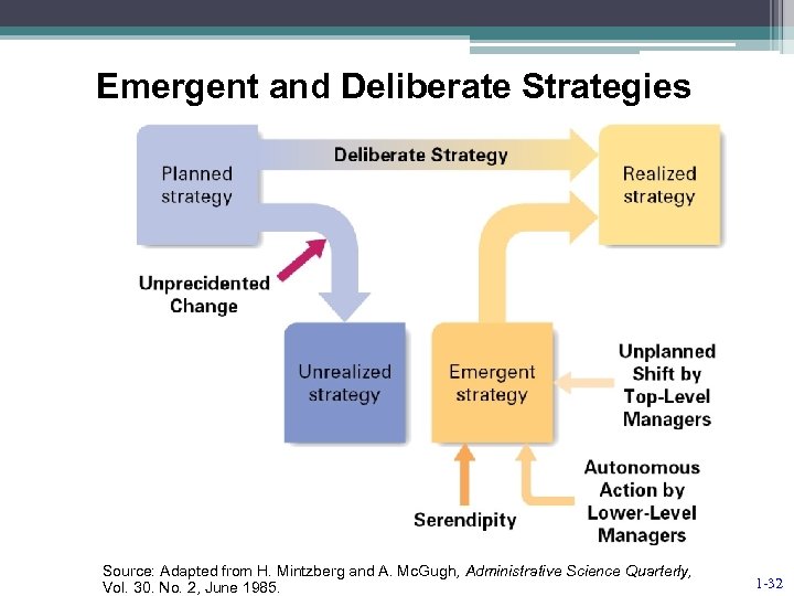 Emergent and Deliberate Strategies Source: Adapted from H. Mintzberg and A. Mc. Gugh, Administrative