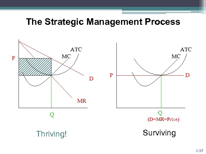 The Strategic Management Process ATC MC P ATC MC D P D MR Q