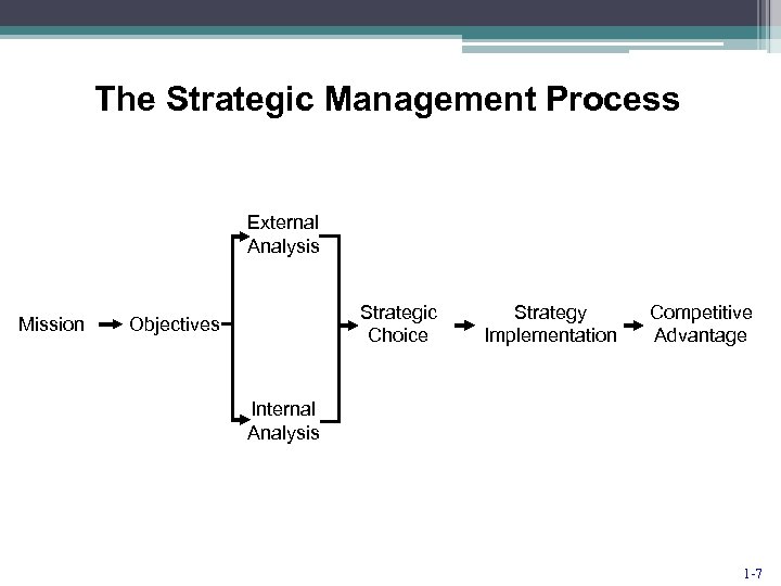 The Strategic Management Process External Analysis Mission Strategic Choice Objectives Strategy Implementation Competitive Advantage