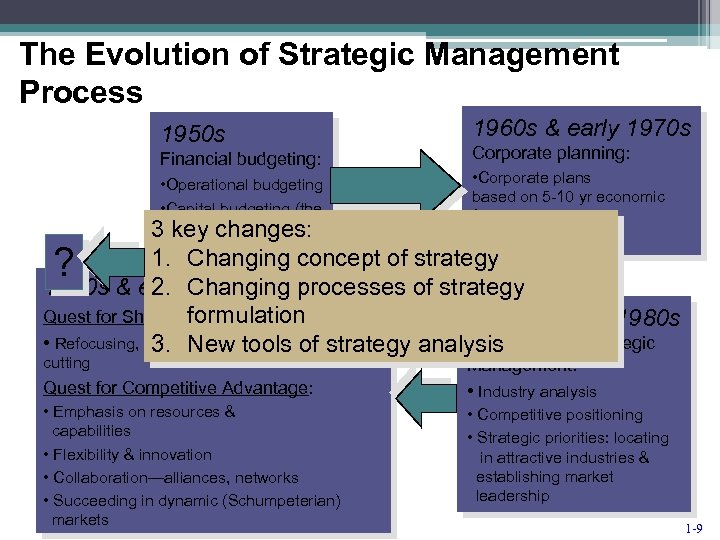The Evolution of Strategic Management Process 1950 s Financial budgeting: • Operational budgeting •