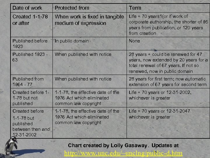 Date of work Protected from Term Created 1 -1 -78 or after When work