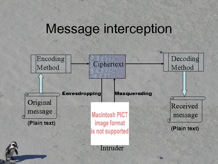 Message interception Encoding Method Ciphertext Eavesdropping Decoding Method Masquerading Original message Received message (Plain