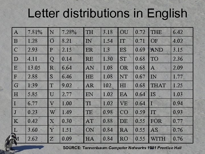 Letter distributions in English A 7. 81% N 7. 28% TH 3. 18 OU