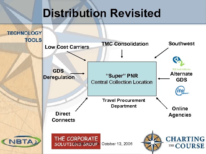 Distribution Revisited Low Cost Carriers GDS Deregulation TMC Consolidation “Super” PNR Central Collection Location