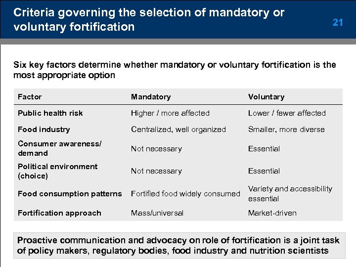 Criteria governing the selection of mandatory or voluntary fortification 21 Six key factors determine