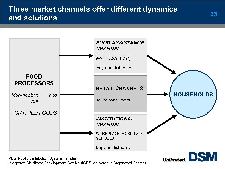 Three market channels offer different dynamics and solutions 23 FOOD ASSISTANCE CHANNEL (WFP, NGOs,