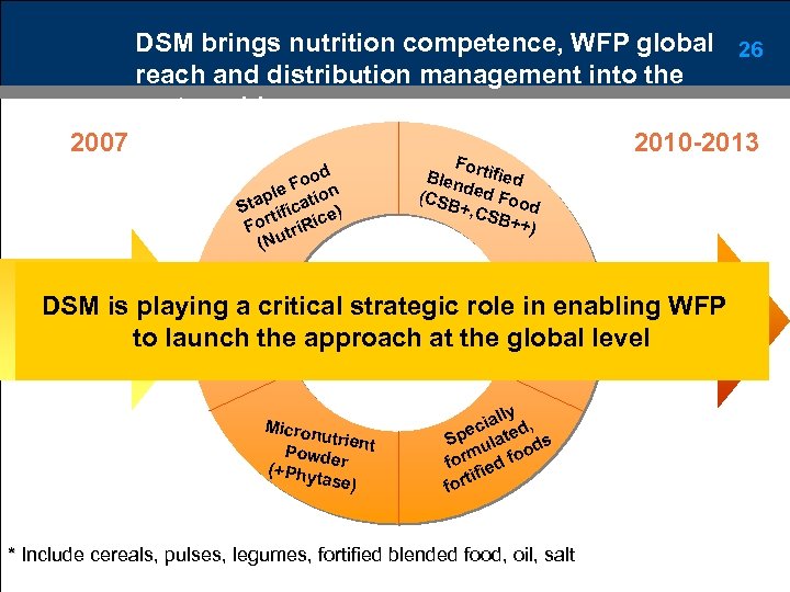 DSM brings nutrition competence, WFP global 26 reach and distribution management into the partnership