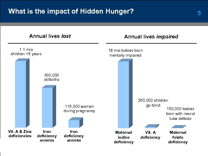 What is the impact of Hidden Hunger? Annual lives lost 1. 1 mio children