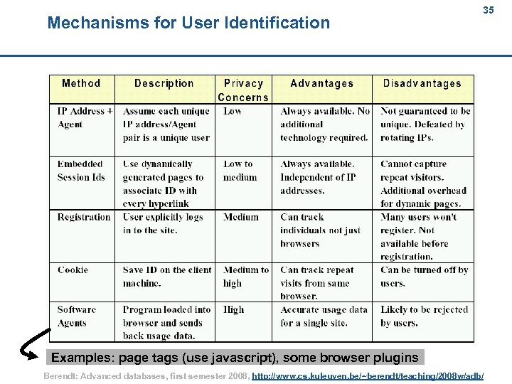 Mechanisms for User Identification 35 35 Examples: page tags (use javascript), some browser plugins