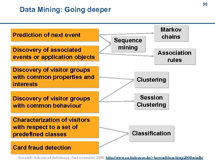 50 Data Mining: Going deeper 50 Prediction of next event Discovery of associated events