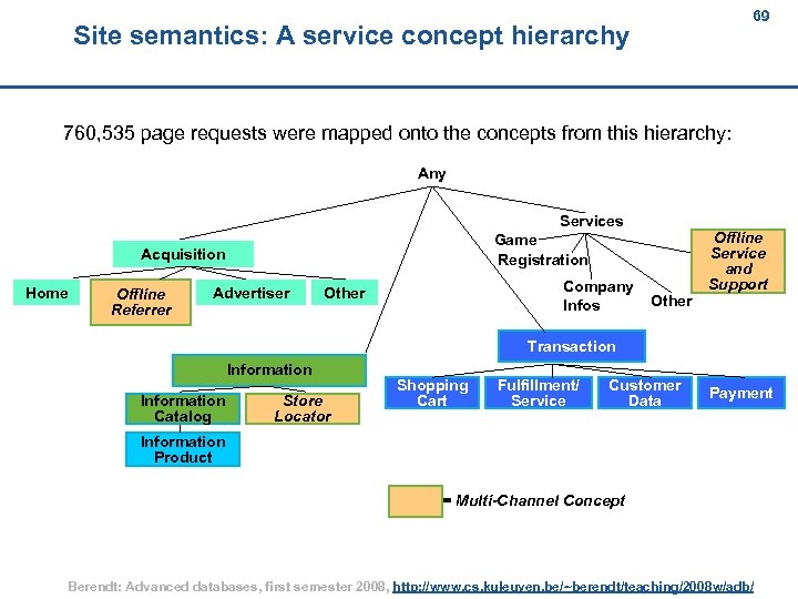 69 Site semantics: A service concept hierarchy 69 760, 535 page requests were mapped