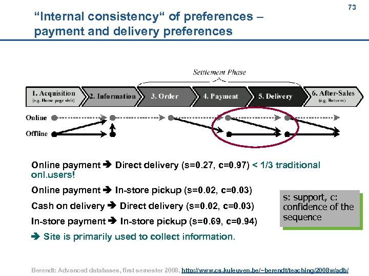73 73 “Internal consistency“ of preferences – payment and delivery preferences Online payment Direct