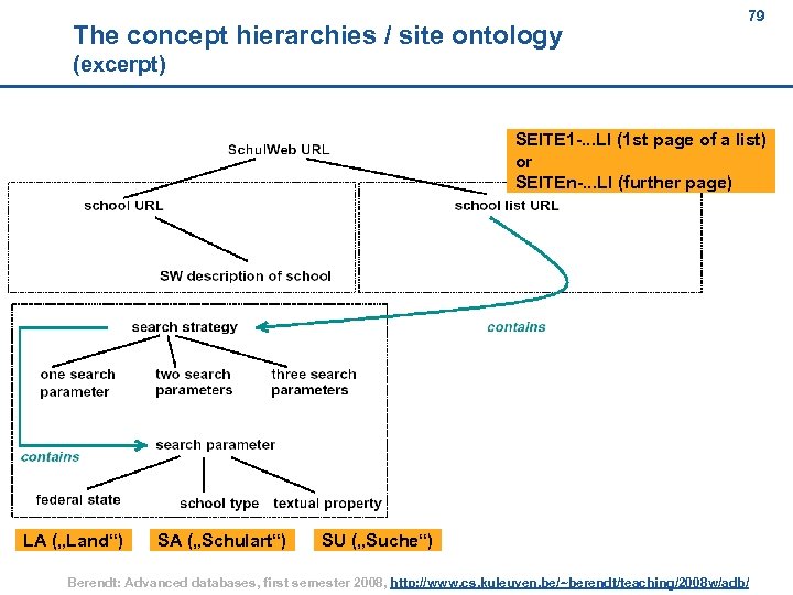 The concept hierarchies / site ontology 79 79 (excerpt) SEITE 1 -. . .