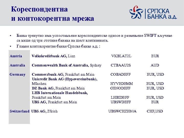 Кореспондентна и контокорентна мрежа • • Банка тренутно има успостављене кореспондентске односе и размењене
