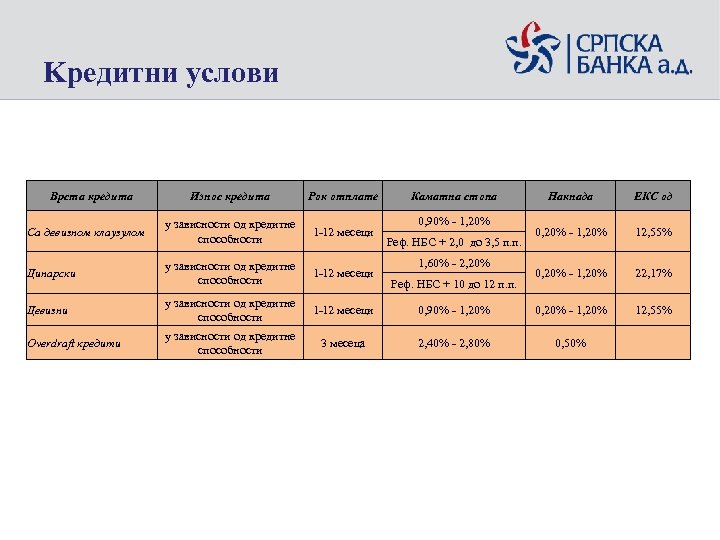 Kредитни услови Врста кредита Износ кредита Рок отплате Са девизном клаузулом у зависности од