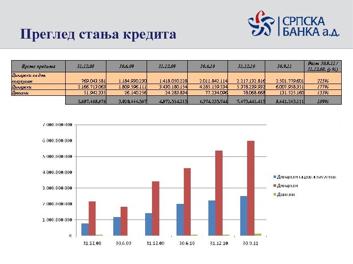 Преглед стања кредита Врсте кредита Раст 30. 9. 11 / 31. 12. 08. (у