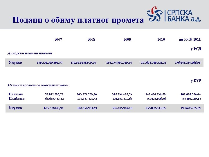 Подаци о обиму платног промета 2007 2008 2009 2010 до 30. 09. 2011 у