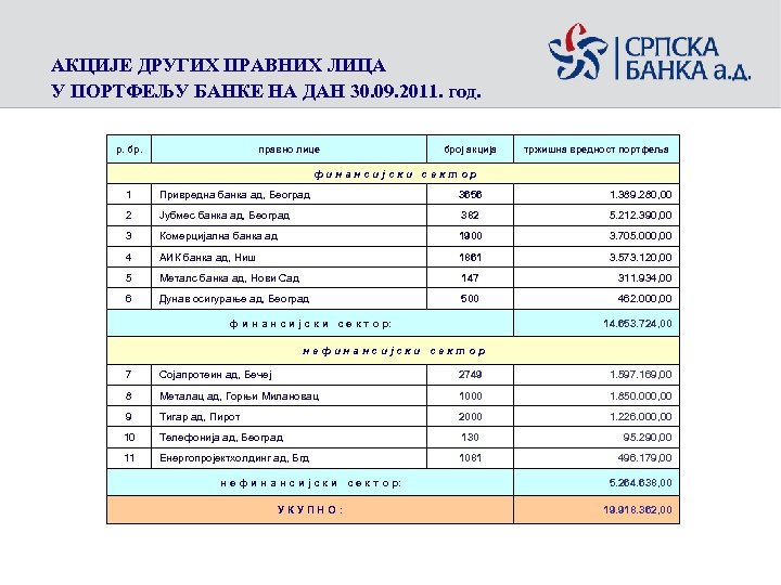 АКЦИЈЕ ДРУГИХ ПРАВНИХ ЛИЦА У ПОРТФЕЉУ БАНКЕ НА ДАН 30. 09. 2011. год. р.