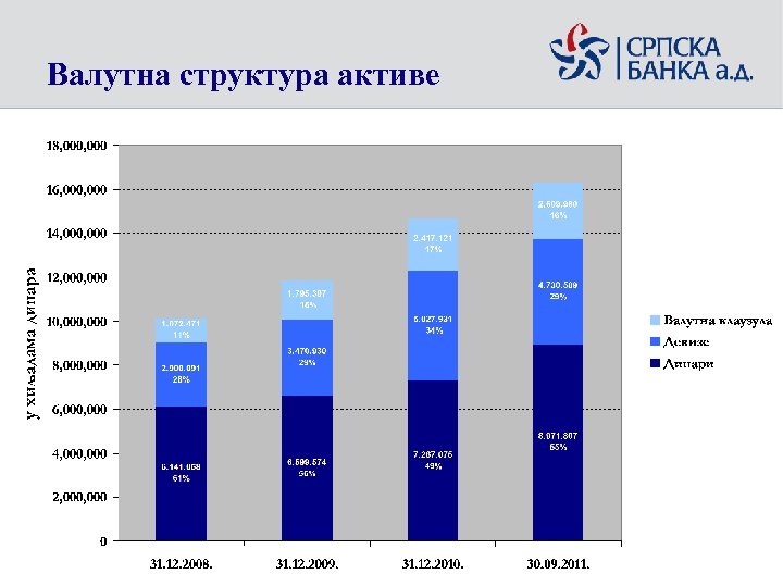 Валутна структура активе 