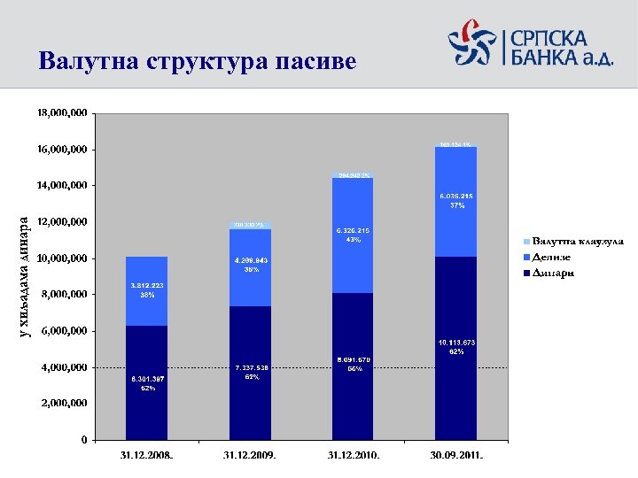 Валутна структура пасиве 