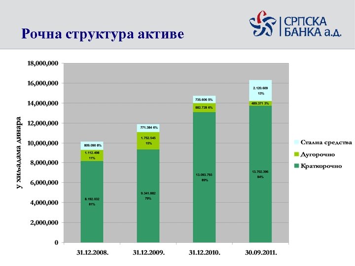 Рочна структура активе 