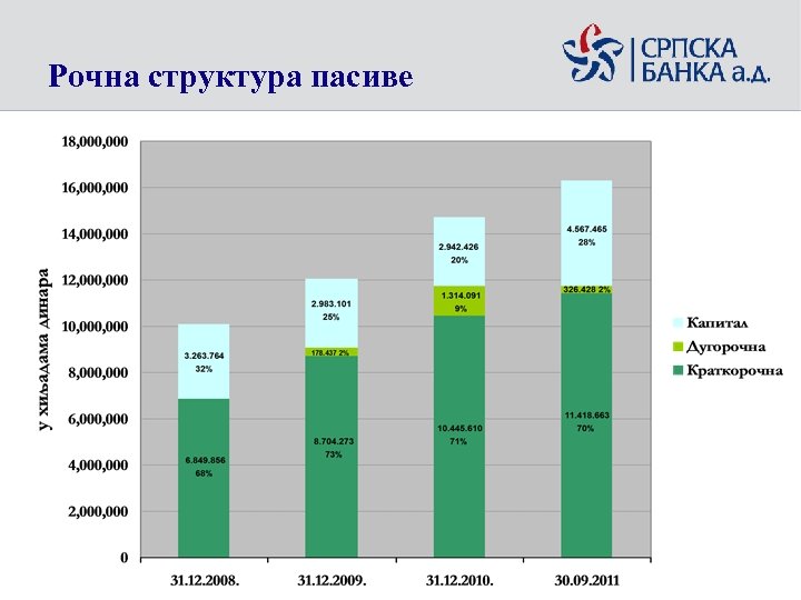 Рочна структура пасиве 