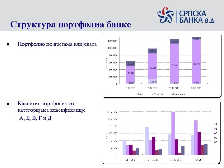 Структура портфолиа банке n Портфолио по врстама клијената Квалитет портфолиа по категоријама класификације А,