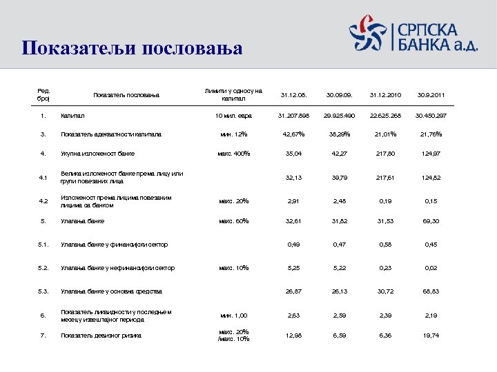 Показатељи пословања Ред. број Показатељ пословања Лимити у односу на капитал 31. 12. 08.