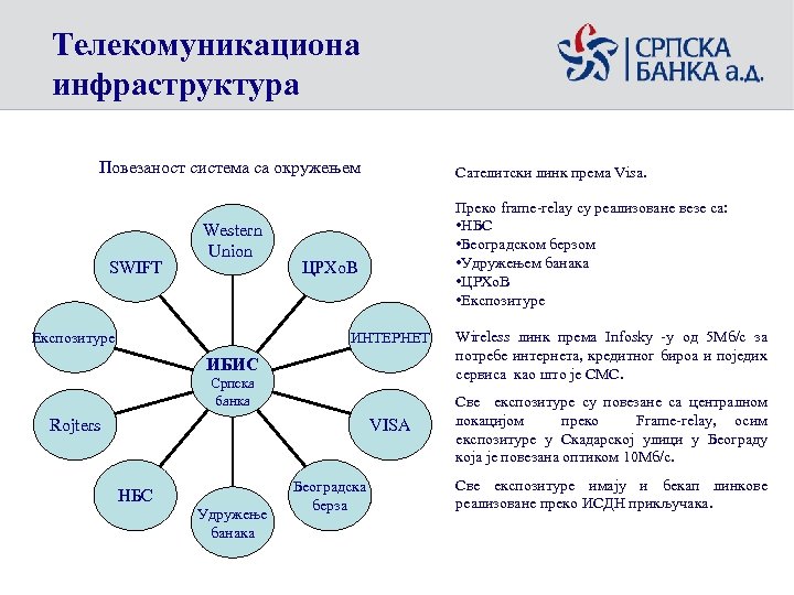 Телекомуникациона инфраструктура Повезаност система са окружењем SWIFT Western Union Експозитуре Сателитски линк према Visa.