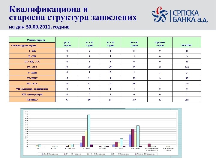 Квалификациона и старосна структура запослених на дан 30. 09. 2011. године Године старости До