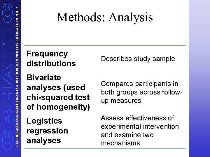 CARIBBEAN BASIN AND HISPANIC ADDICTION TECHNOLOGY TRANSFER CENTER Methods: Analysis Frequency distributions Describes study