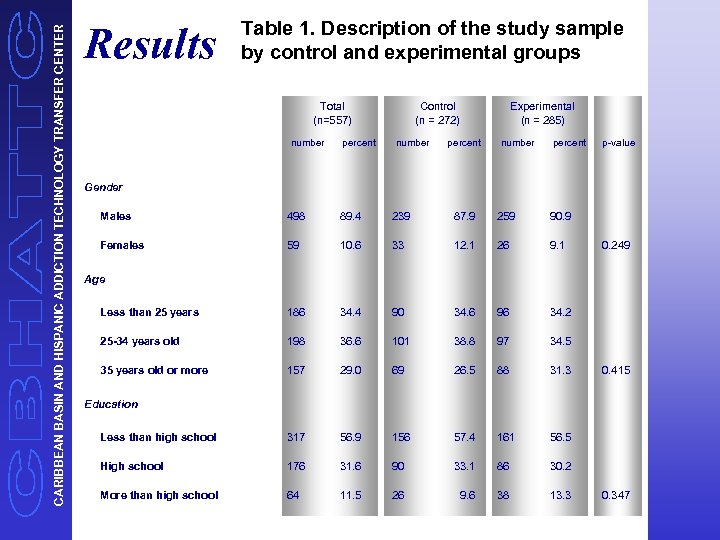 CARIBBEAN BASIN AND HISPANIC ADDICTION TECHNOLOGY TRANSFER CENTER Results Table 1. Description of the