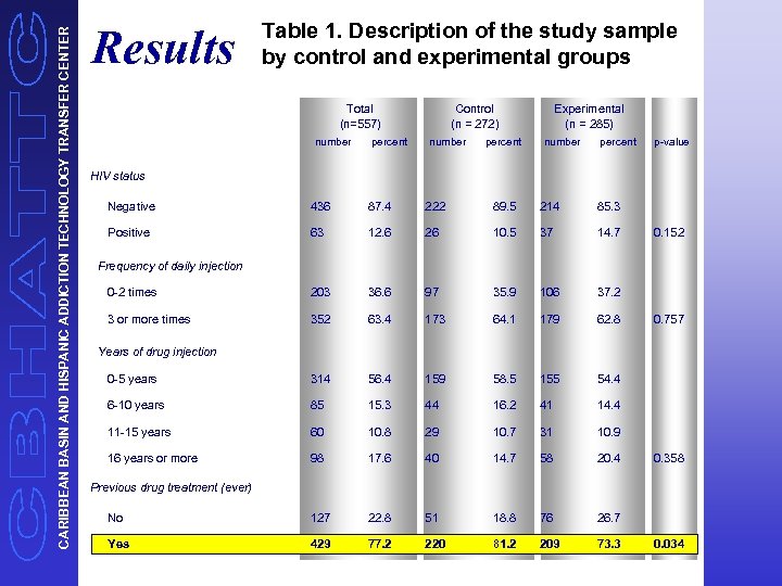 CARIBBEAN BASIN AND HISPANIC ADDICTION TECHNOLOGY TRANSFER CENTER Results Table 1. Description of the